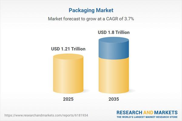 Packaging Market Report, 2025-2035 Industry Trends and Global Forecasts 1 cb90732b a7b3 4e2c 89ed 374d178036bc