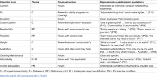 Exploring patient interpretation of an orthosis adherence checklist: A cognitive interview study 1 image 22