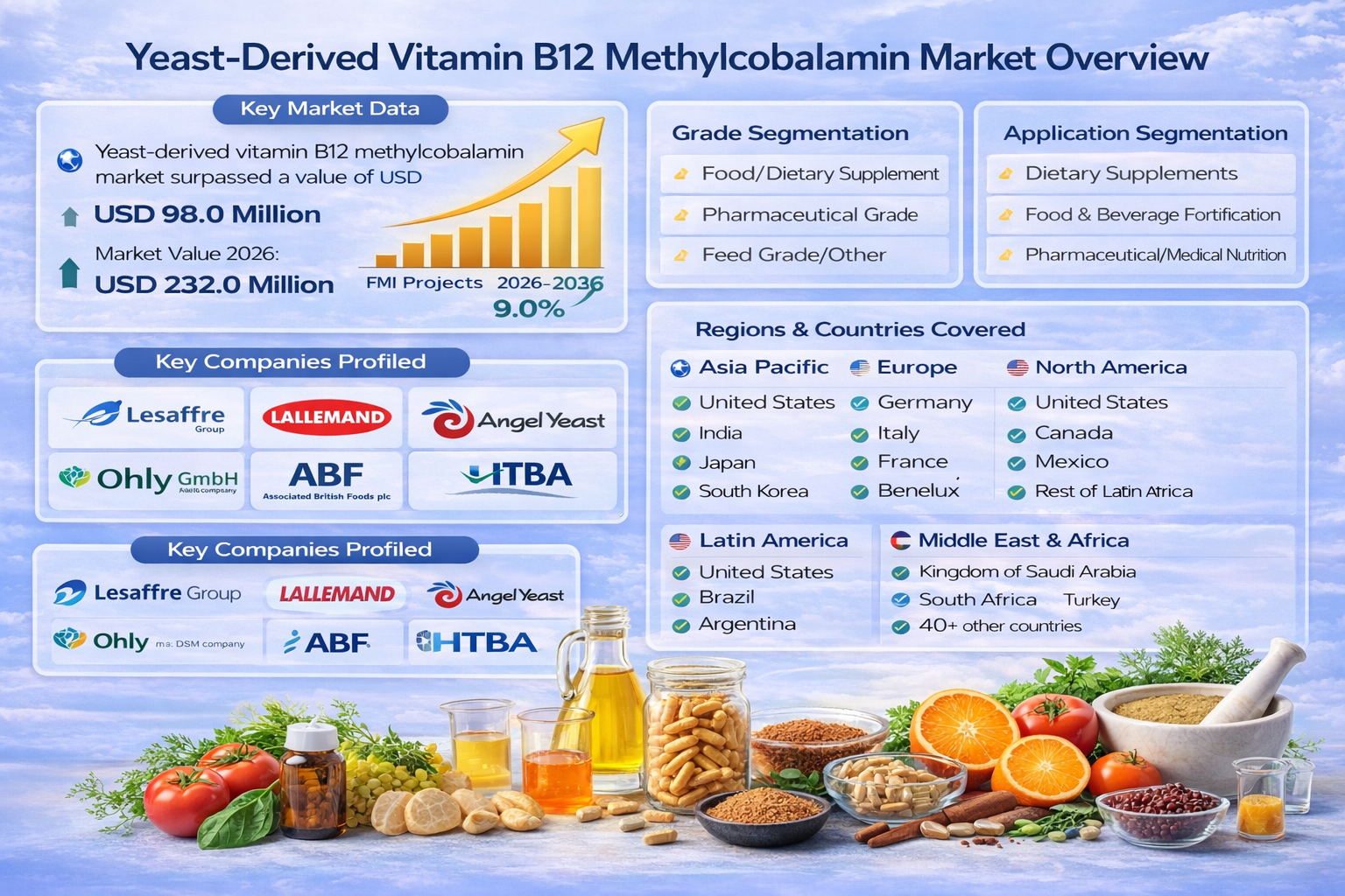 yeast derived vitamin b12 methylcobalamin market