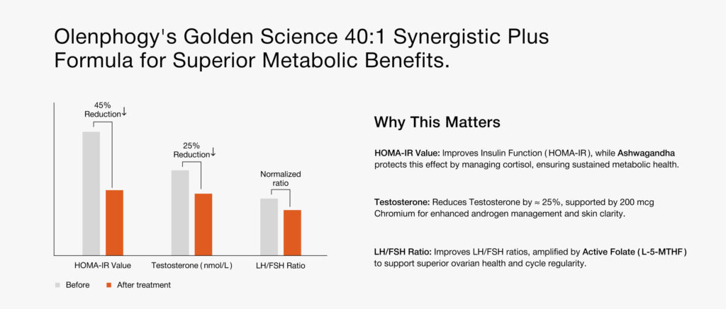 Headline: The 40:1 Harmony: Olenphogy Solves the Hormonal Balance Puzzle with Precision Inositol 1 0402 1024x437 1