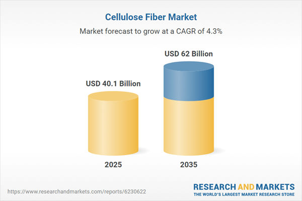 Cellulose Fiber Market to Grow by $21.9 Billion Through 2035: Sateri Holdings, Aditya Birla Group/Birla Cellulose, and Lenzing Lead the Global Industry 1 349fe0b5 dfde 43a7 be96 764d4149ef72