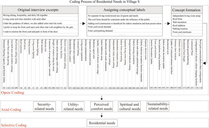 Grounded theory-KANO model for optimising peri-urban rural housing design 3 41598 2026 46055 Figa HTML