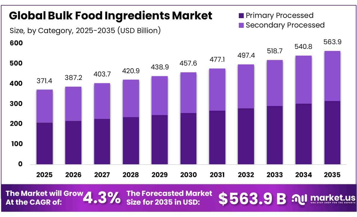 Bulk Food Ingredients Market Size, Share | CAGR of 4.3% - Market.us 1 Bulk Food Ingredients Market