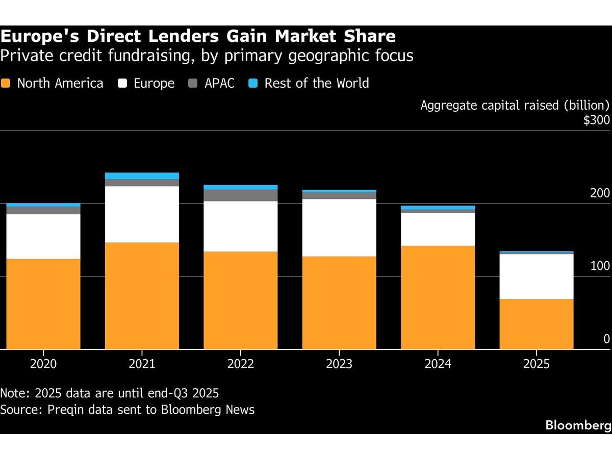 europes direct lenders gain market share private credit fun