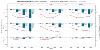 Impact of abdominal obesity prevalence trends on dementia, cardiovascular disease, functional impairment, and mortality in older Chinese adults: A Markov scenario simulation, 20202050 3 image 13