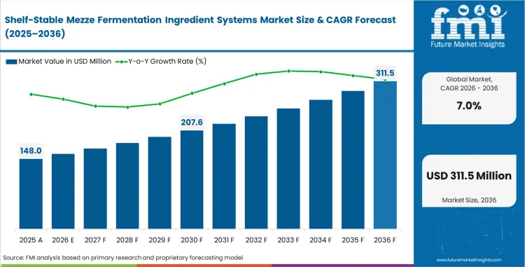 shelf stable mezze fermentation ingredient systems market market value analysis