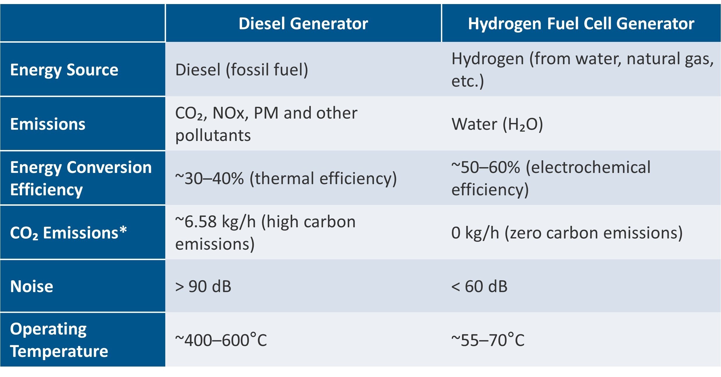 Diesel vs Hydrogen Fuel Cell Generation Comparison