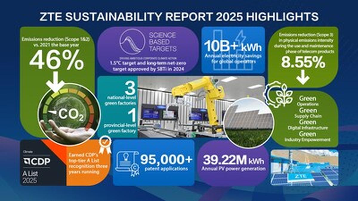 ZTE Sustainability Report 2025 Highlights