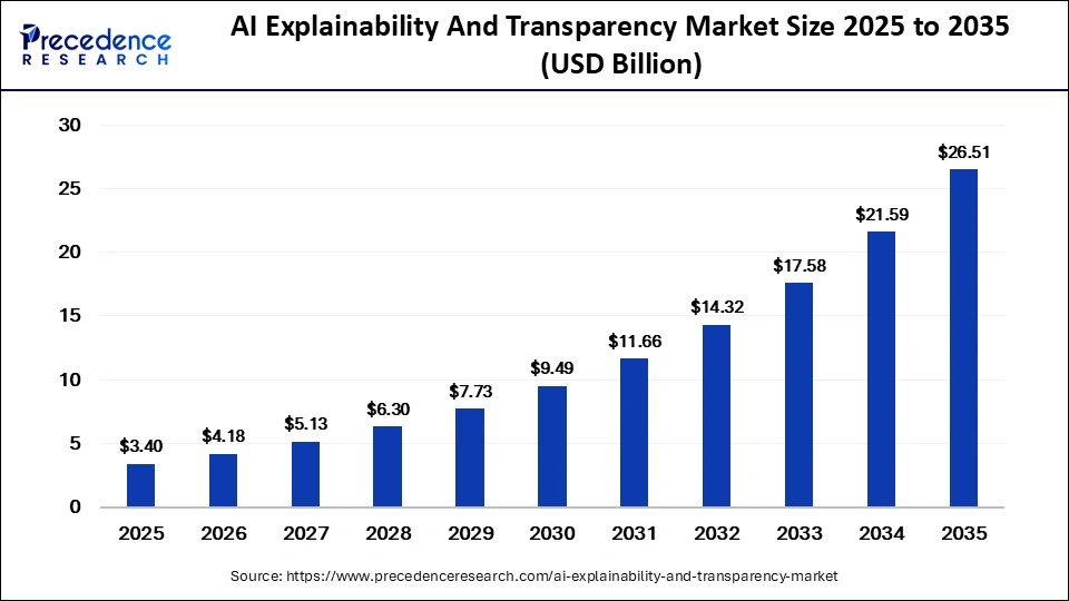 ai explainability and transparency market size