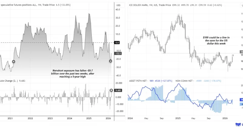 CFTC data shows speculators pulling back across treasuries, equities, and currencies 1 fx futures positioning usd eur gbp jpy aud cot report 1 800x420 1