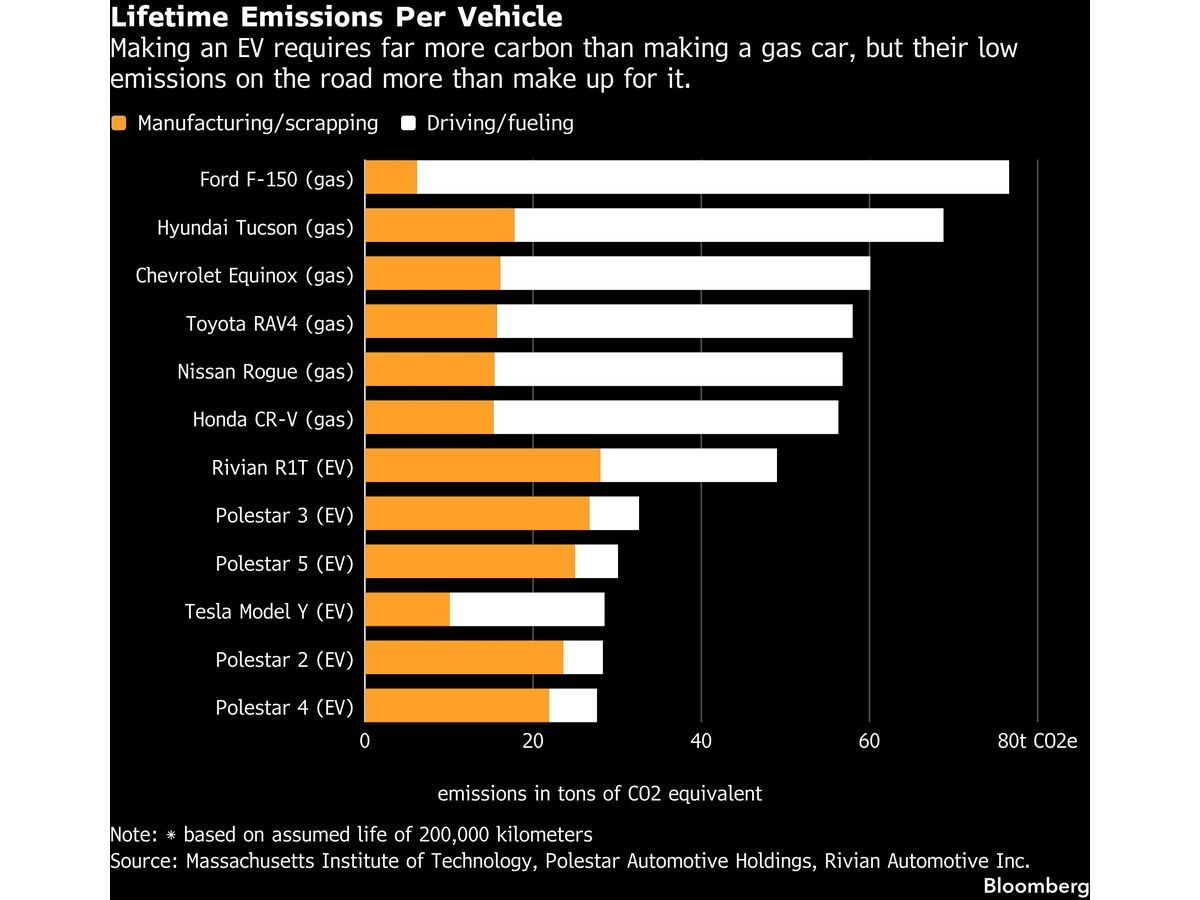 lifetime emissions per vehicle making an ev requires far mo