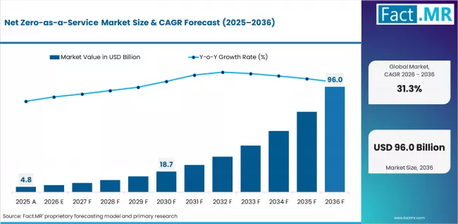 net zero as a service market market value analysis