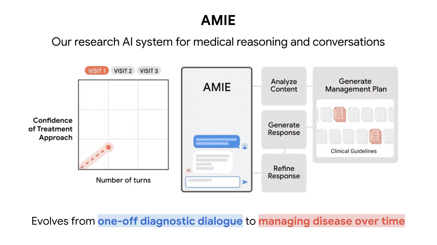 New research shows how AMIE, our medical AI, could help manage health conditions. - blog.google 1 AMIE Mx Nature Social Visual Variant 2 Stil.max 1440x810 1