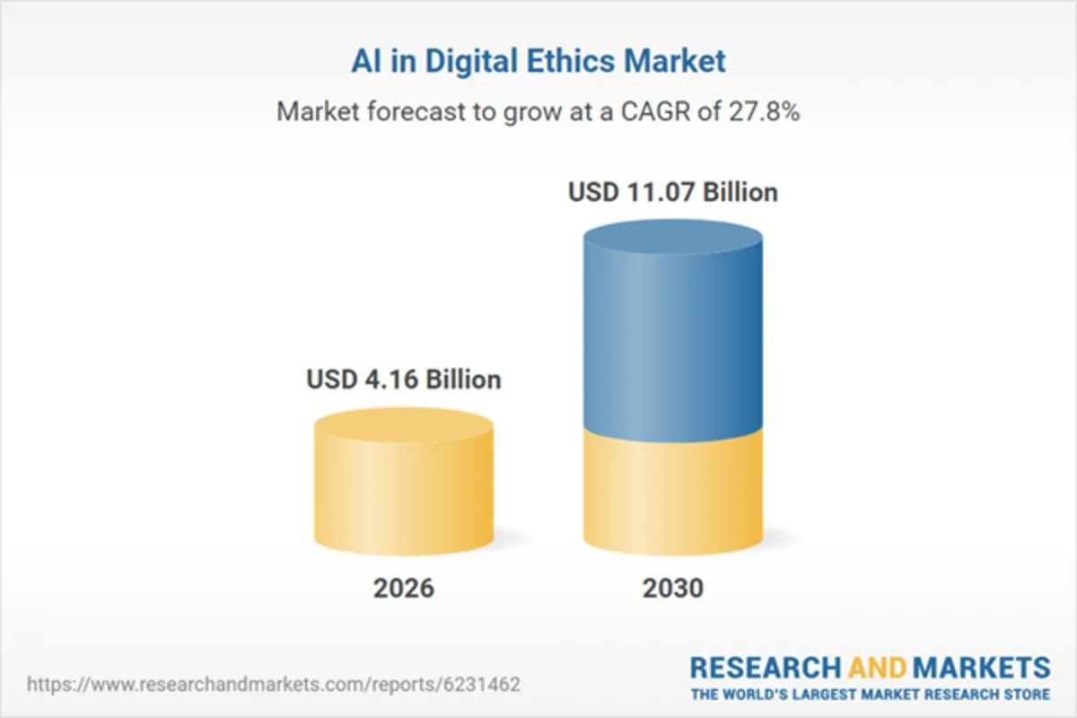 Rising Demand for Explainable AI Solutions Propel Growth in Digital Ethics Market - Yahoo Finance Singapore 3 https2F2Fmedia.zenfs .com2Fen2Fglobenewswire